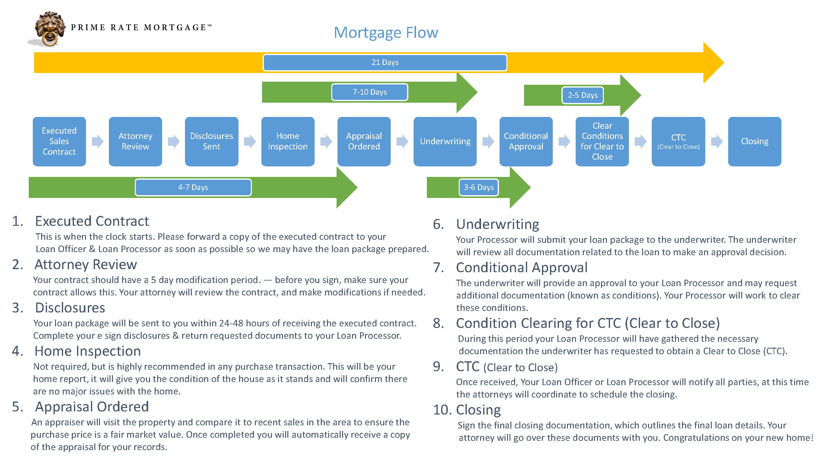 Loan Process