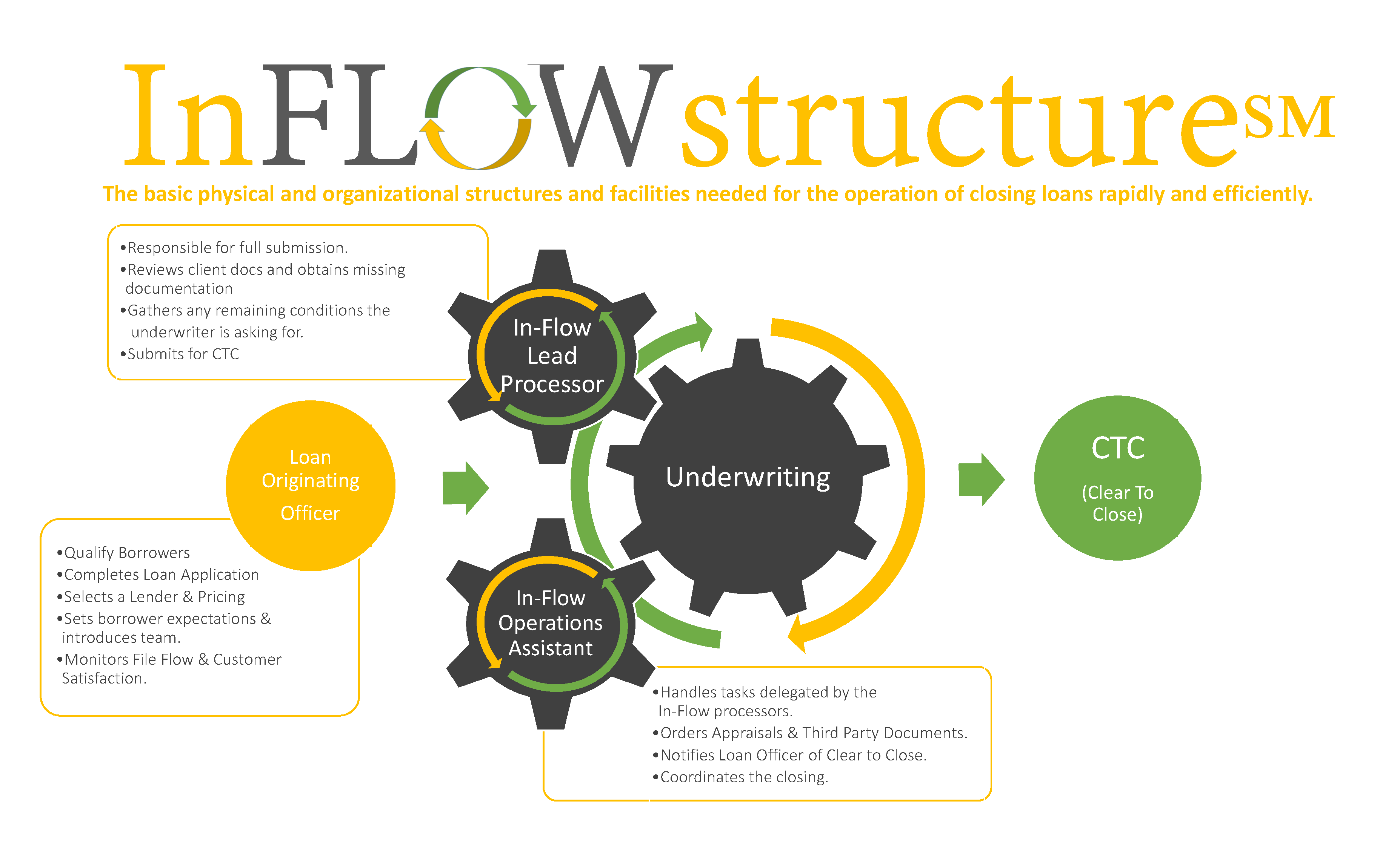 InFLOWstructure